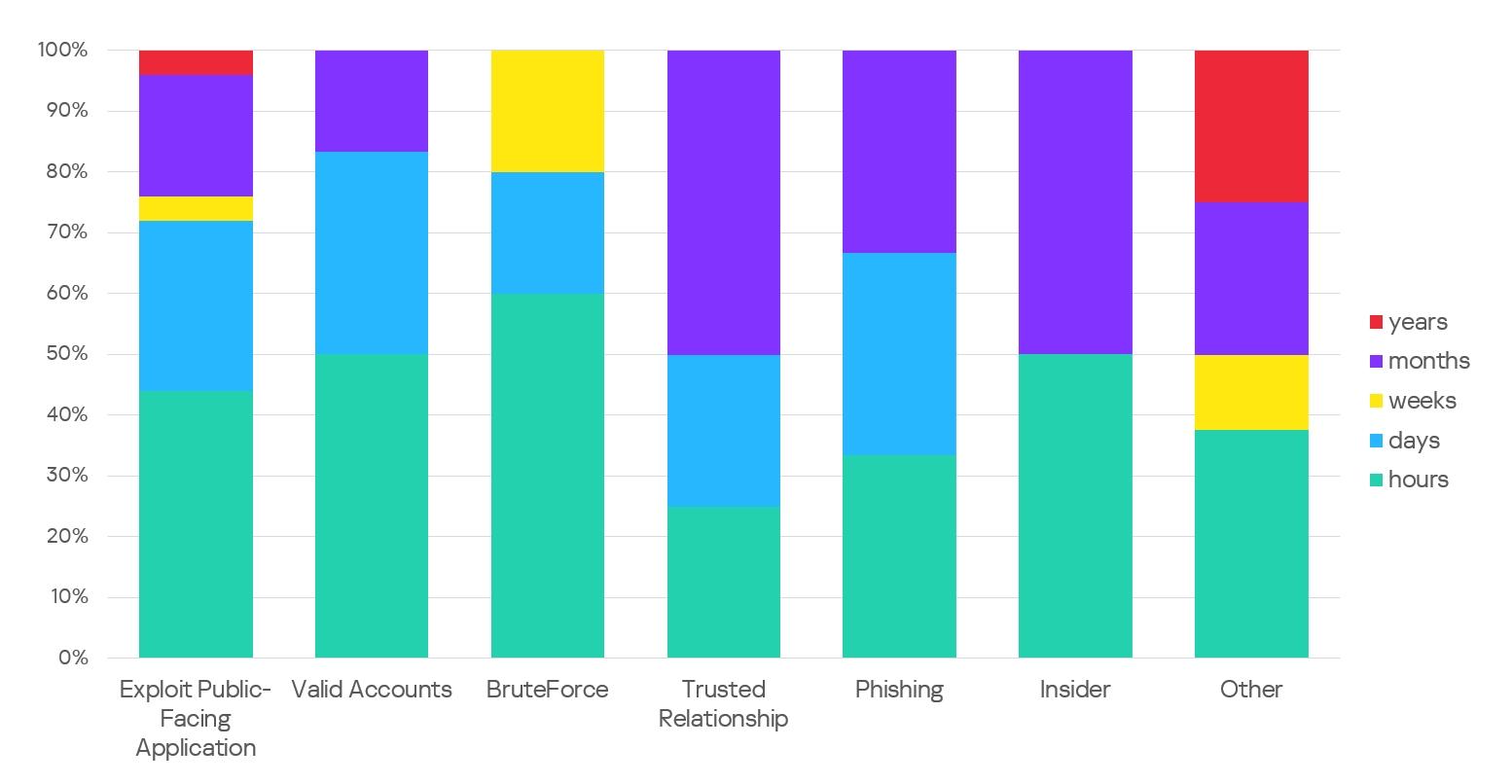 Duration of attacks according to their types, 2023