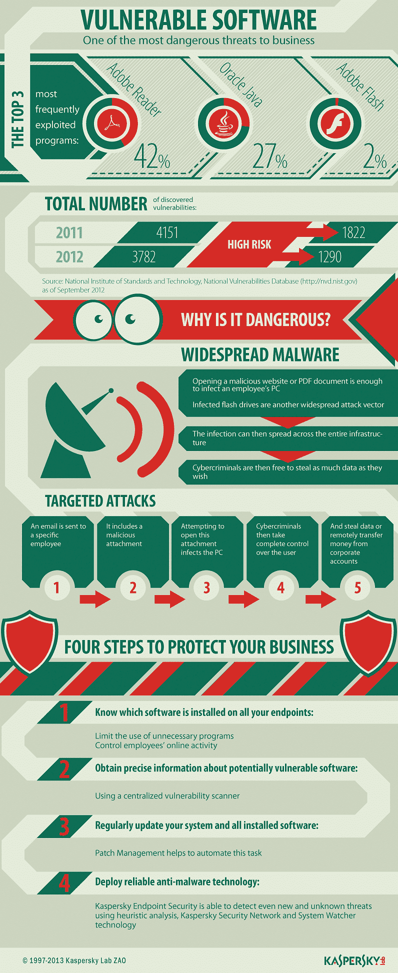 Vulnerable Software Infographic